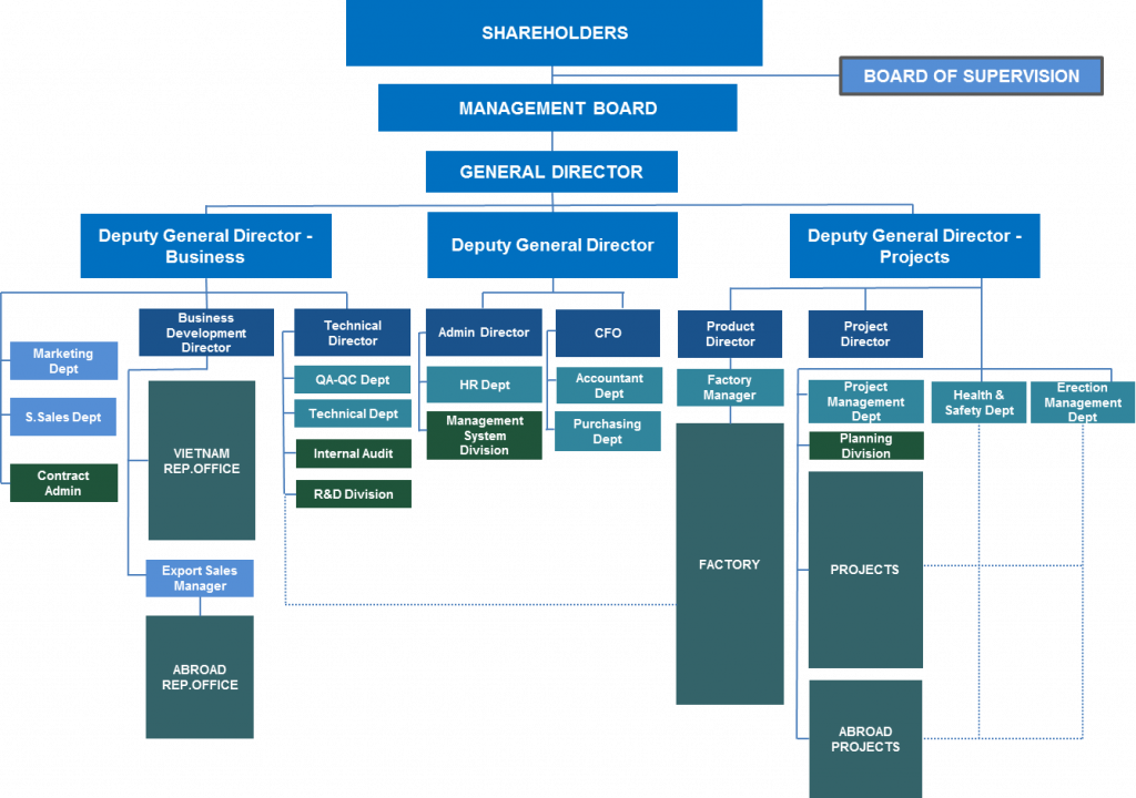 Organization Chart - ATAD Steel Structure Corporation