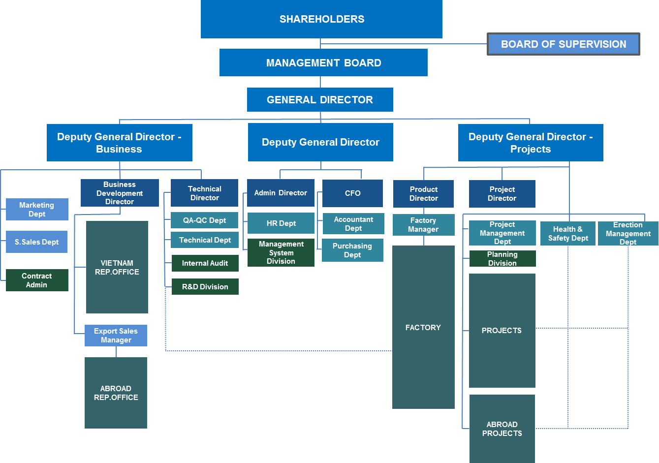 Organization Chart - ATAD Steel Structure Corporation