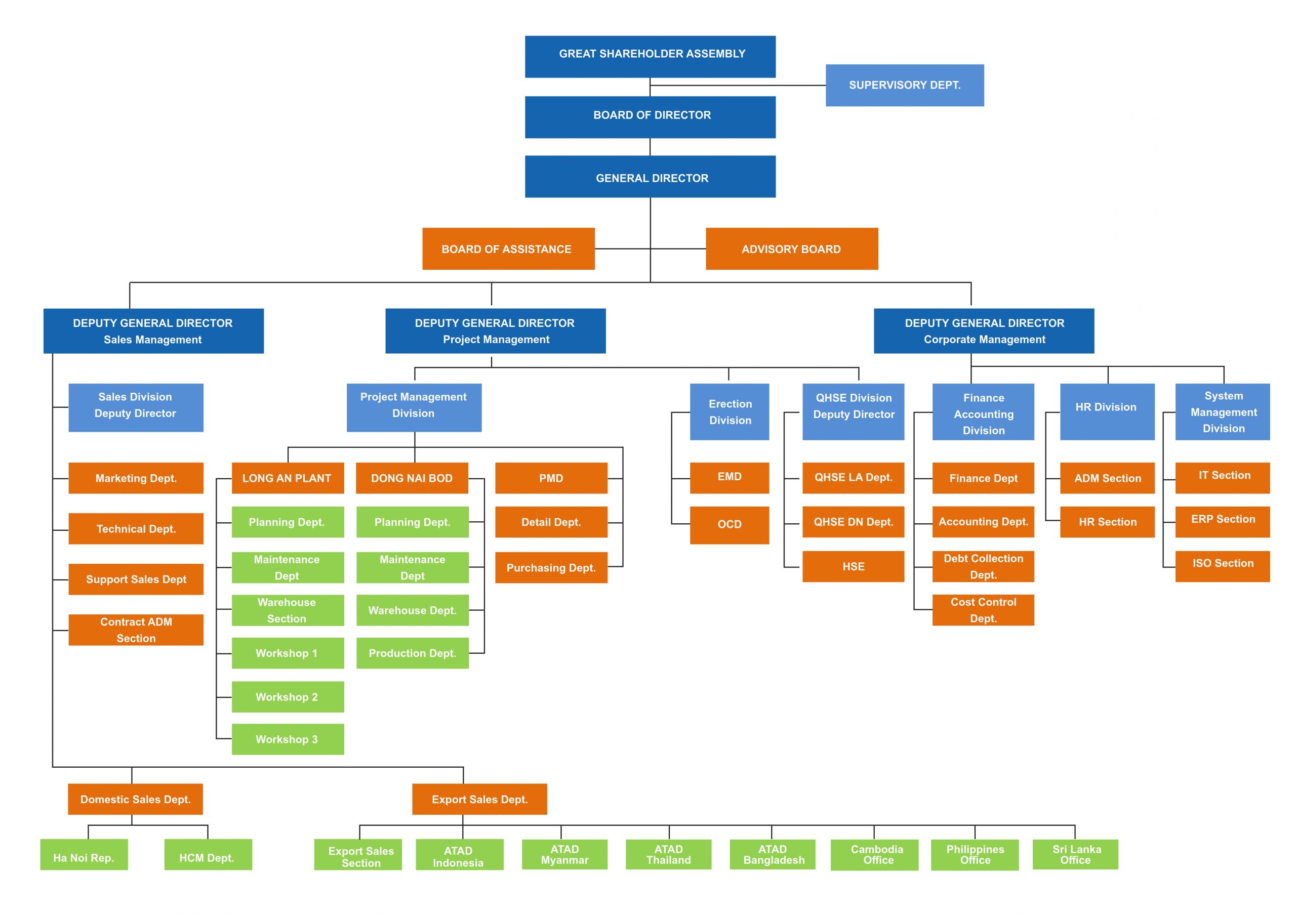 Organization Chart